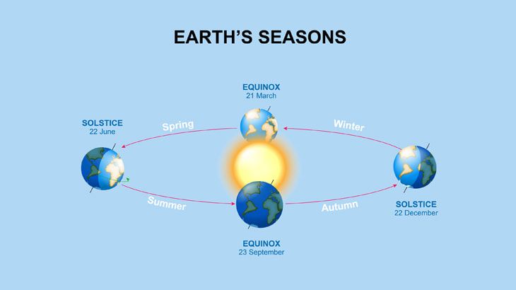 Autumn Equinox explanation image